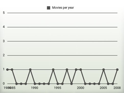 Movies per year