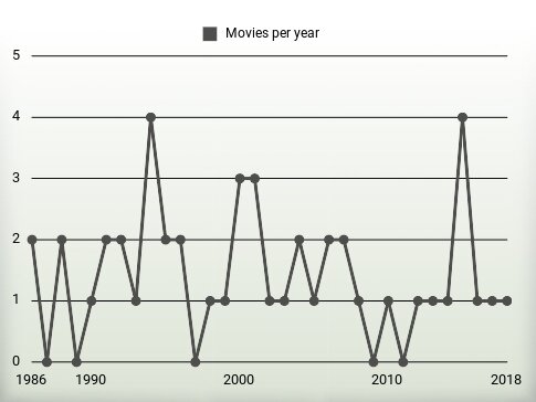 Movies per year