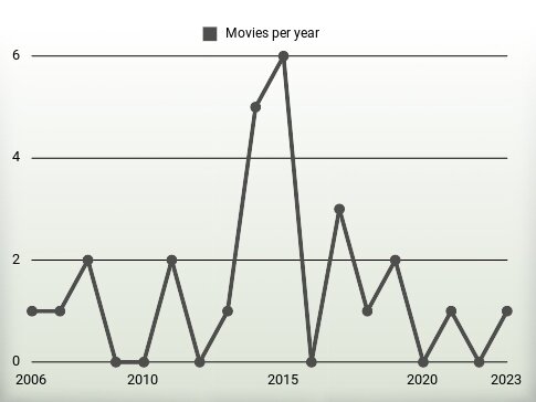 Movies per year