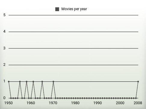 Movies per year