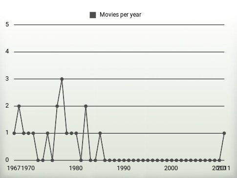 Movies per year