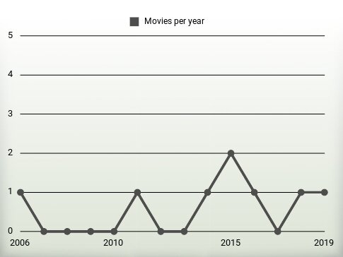 Movies per year