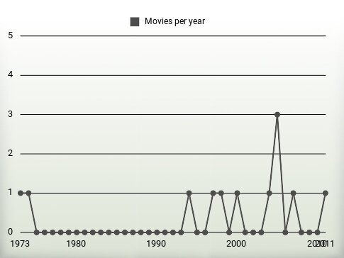 Movies per year