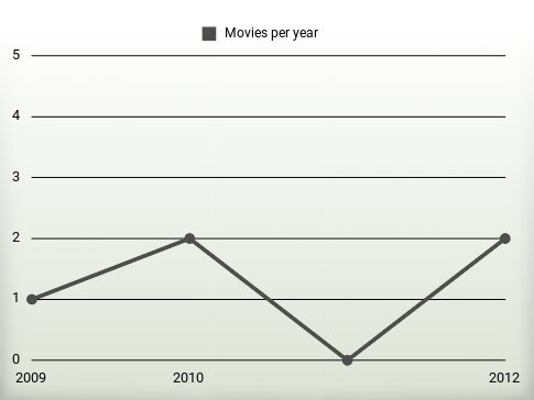 Movies per year