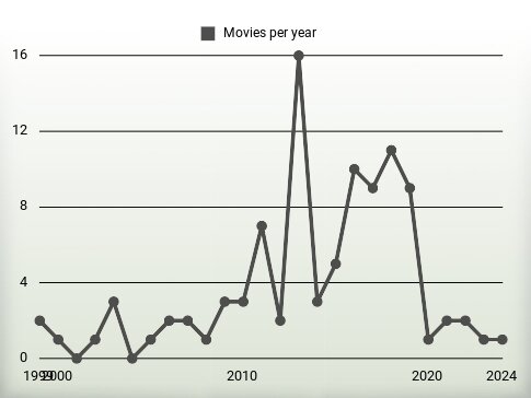 Movies per year