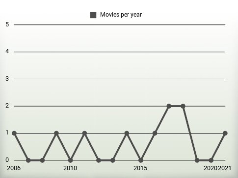 Movies per year