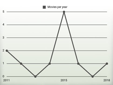 Movies per year