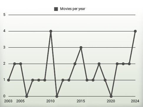 Movies per year