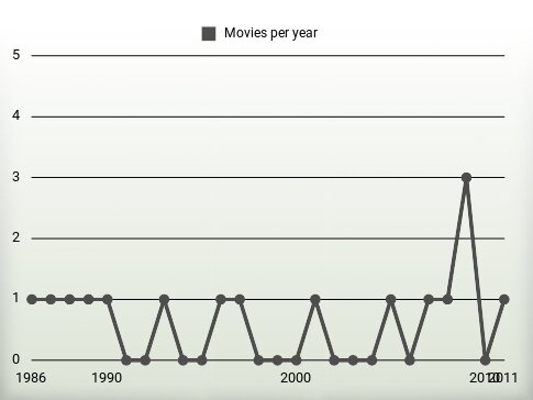 Movies per year