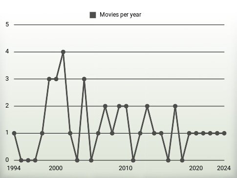 Movies per year