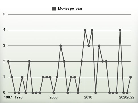 Movies per year