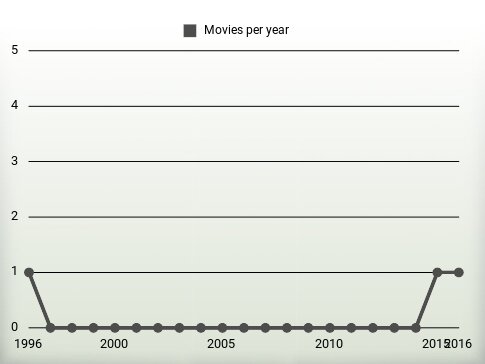 Movies per year