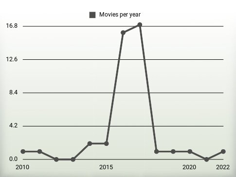 Movies per year