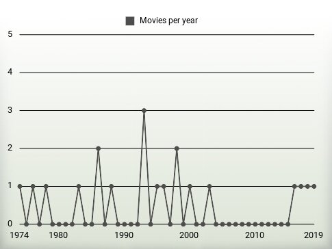 Movies per year