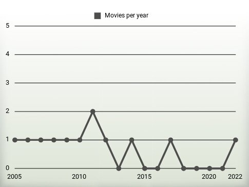 Movies per year