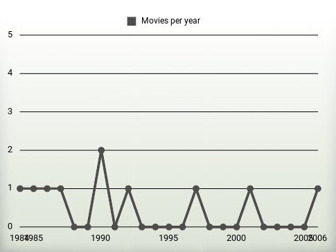 Movies per year