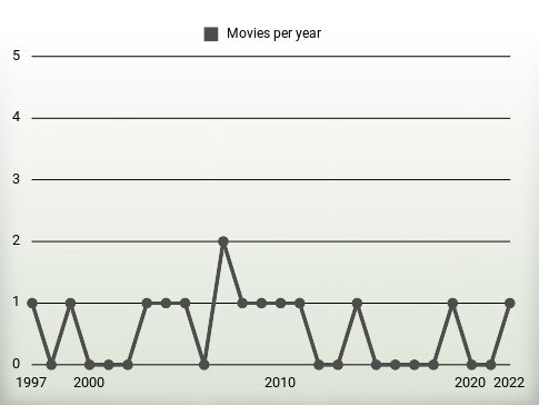 Movies per year