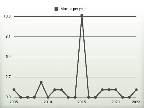 Movies per year