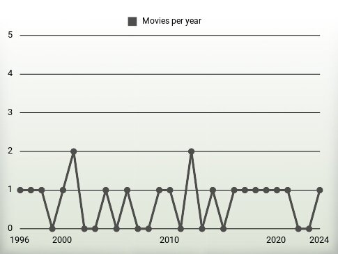 Movies per year