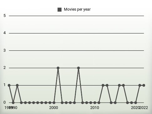 Movies per year