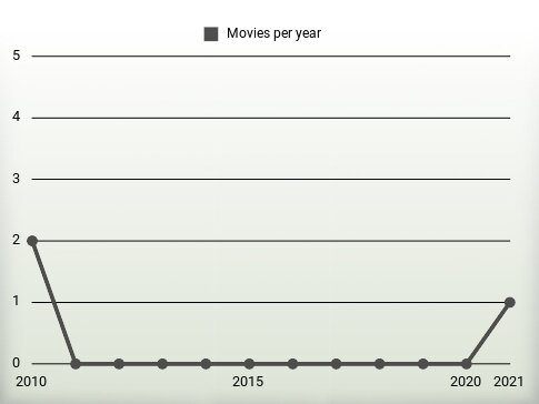 Movies per year