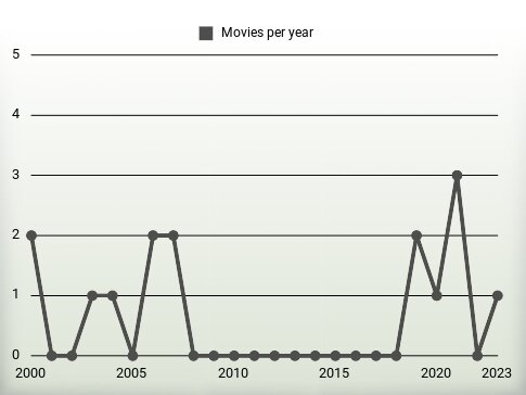 Movies per year