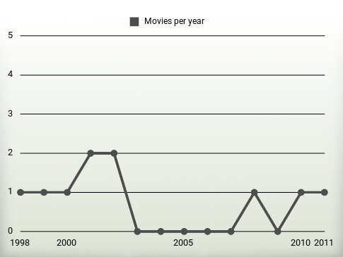 Movies per year