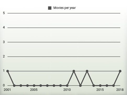 Movies per year