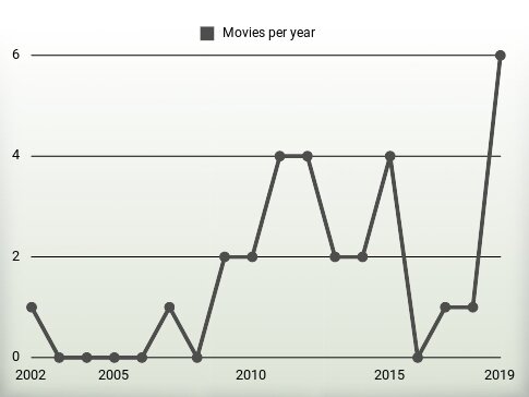 Movies per year