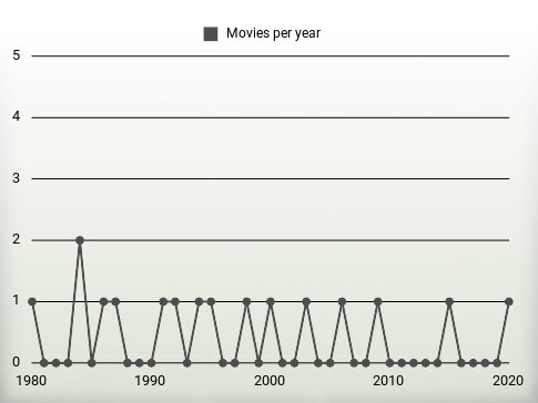 Movies per year