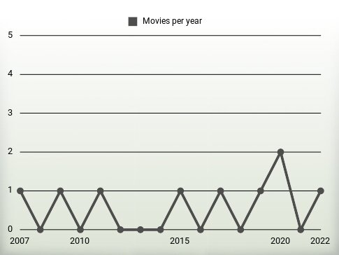 Movies per year