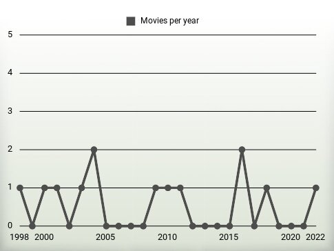 Movies per year