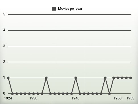 Movies per year