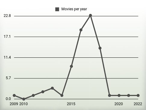 Movies per year