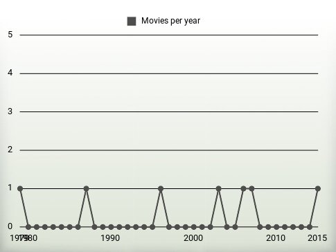 Movies per year