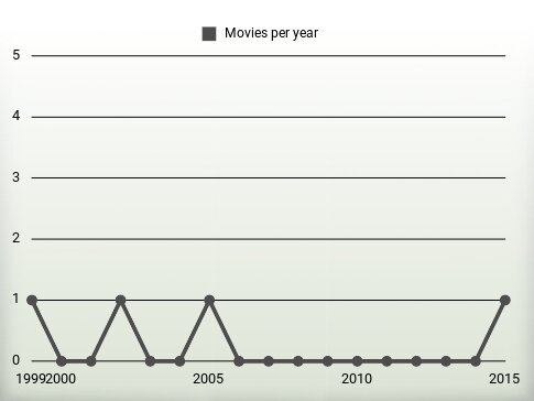 Movies per year