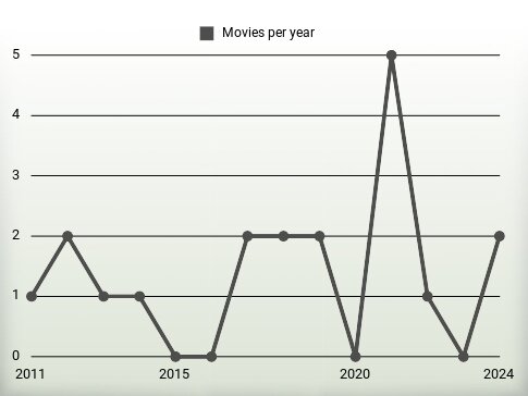 Movies per year