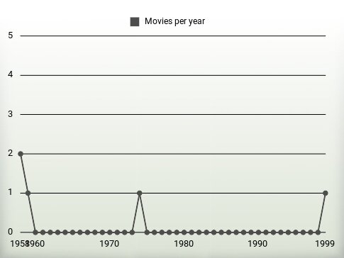 Movies per year