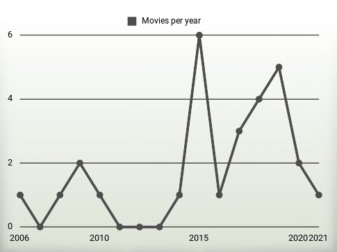 Movies per year