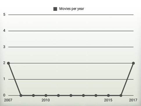 Movies per year