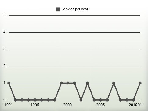 Movies per year