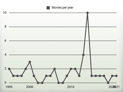 Movies per year