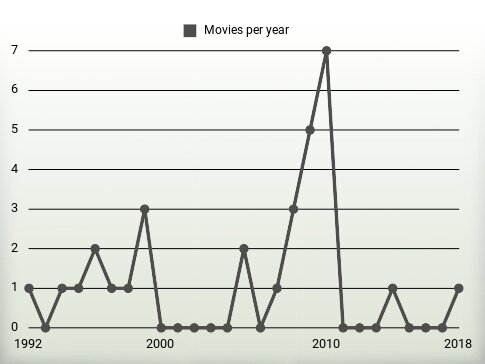 Movies per year