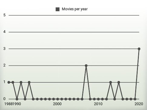 Movies per year