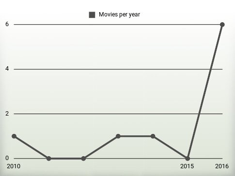 Movies per year