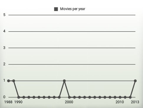 Movies per year