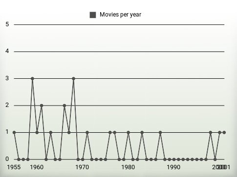 Movies per year