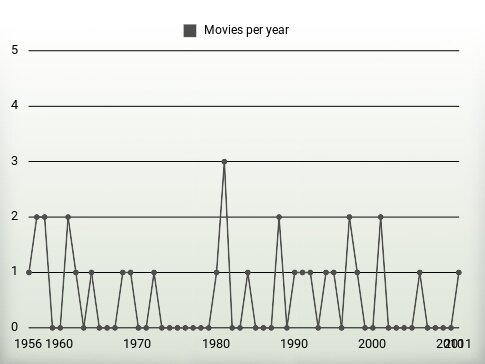 Movies per year