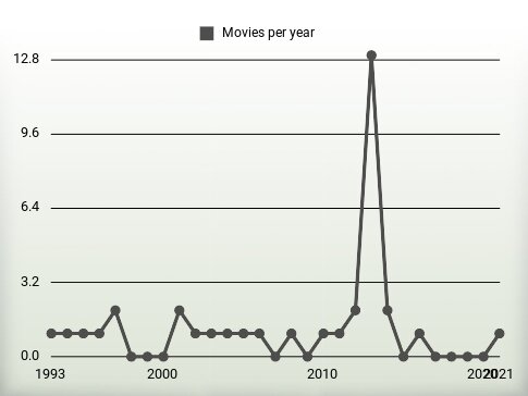 Movies per year