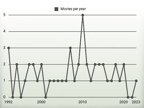 Movies per year